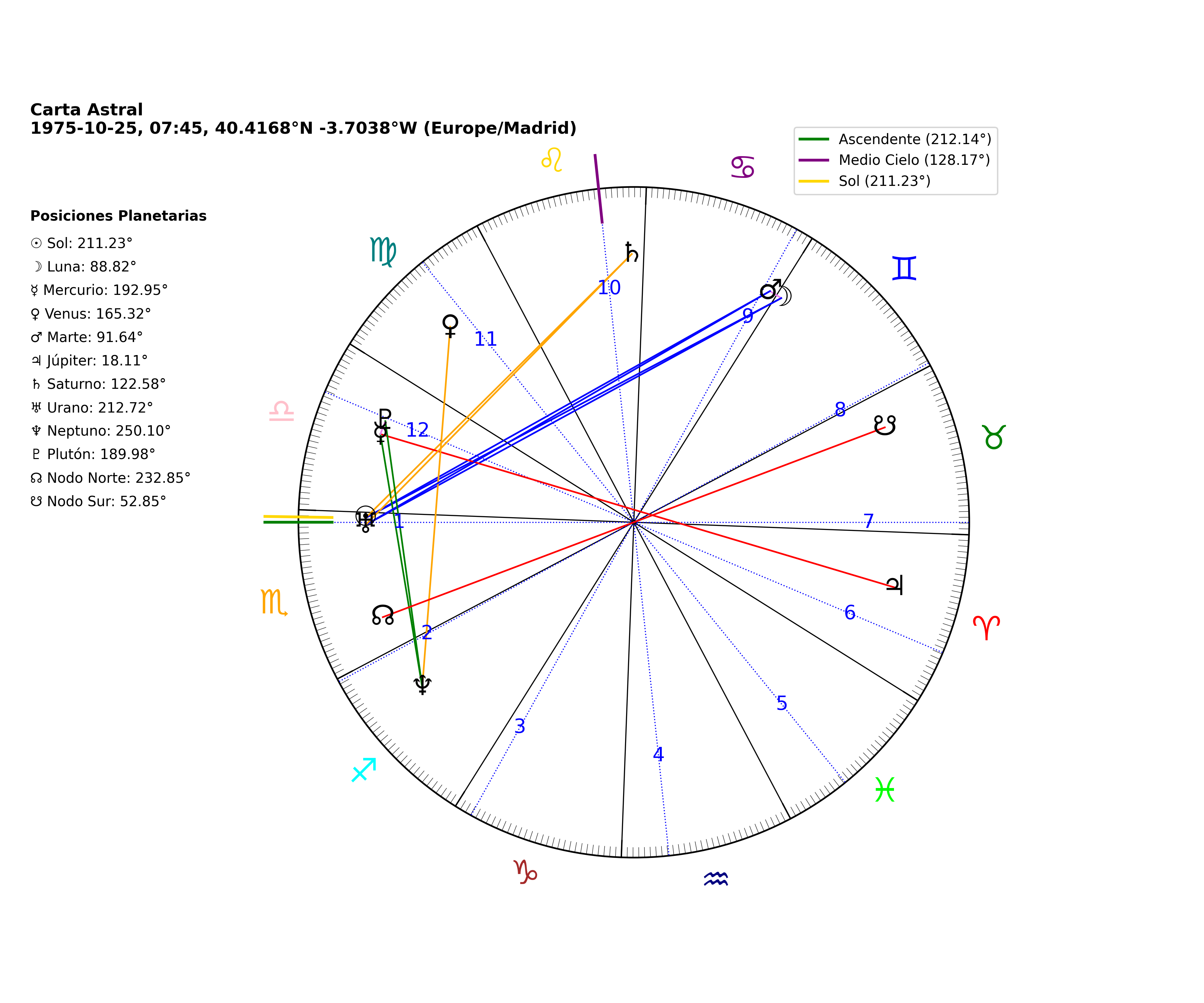 Astrólogo Personal y Coach del Alma
